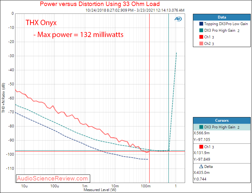 THX Onyx Power into 32 ohm Measurements.png
