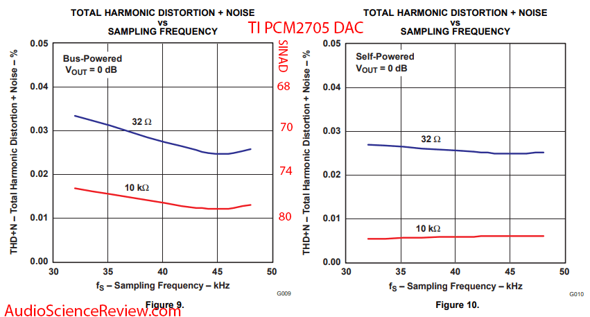 TI Burbrown PCM2705 USB DAC Distortion Measurements.png