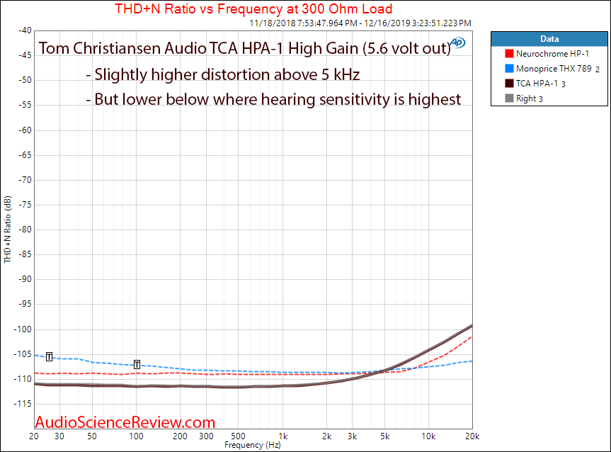 Tom Christansen Audio TCA HPA-1 Distortion vs frequency Audio Measurements.png