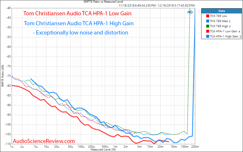 Tom Christansen Audio TCA HPA-1 IMD vs Power Audio Measurements.png