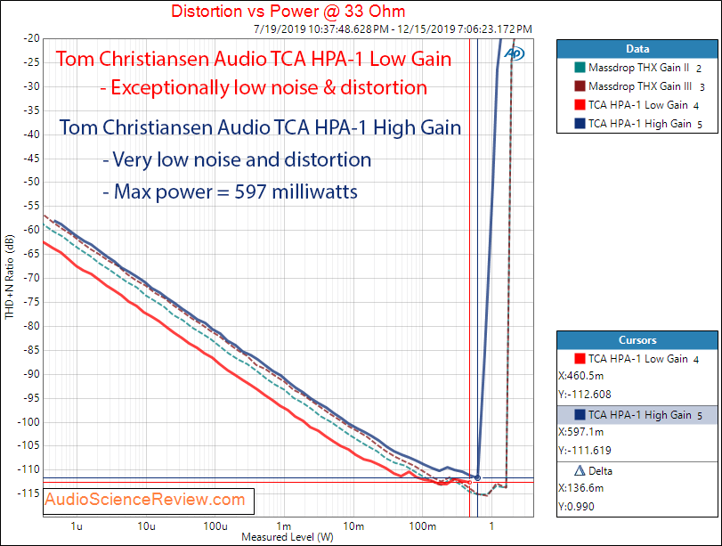 Tom Christansen Audio TCA HPA-1 Power into 33 ohm Audio Measurements.png