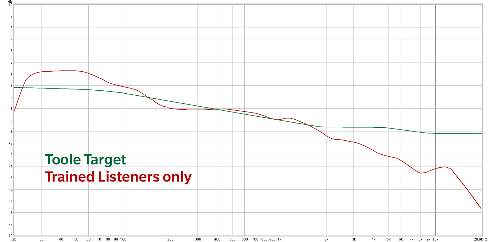 Toole (green)vs Trained Listeners (red).png