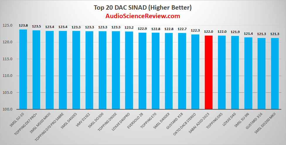 Top balanced stereo dac review.png