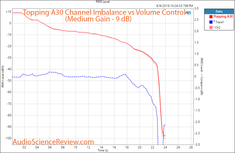 Topping A30 Headphone Amplifier Channel Imbalance Measurement.png