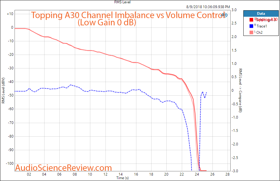 Topping A30 Headphone Amplifier Low Gain Channel Imbalance Measurement.png