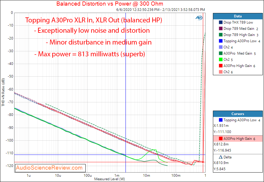 Topping A30Pro Measurements Power into 300 ohm XLR In Blanaced Out.png