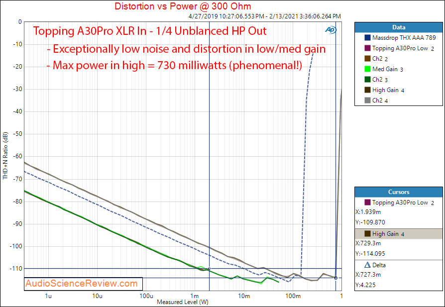 Topping A30Pro Measurements Power into 300 ohm XLR In Unblanaced Out.png