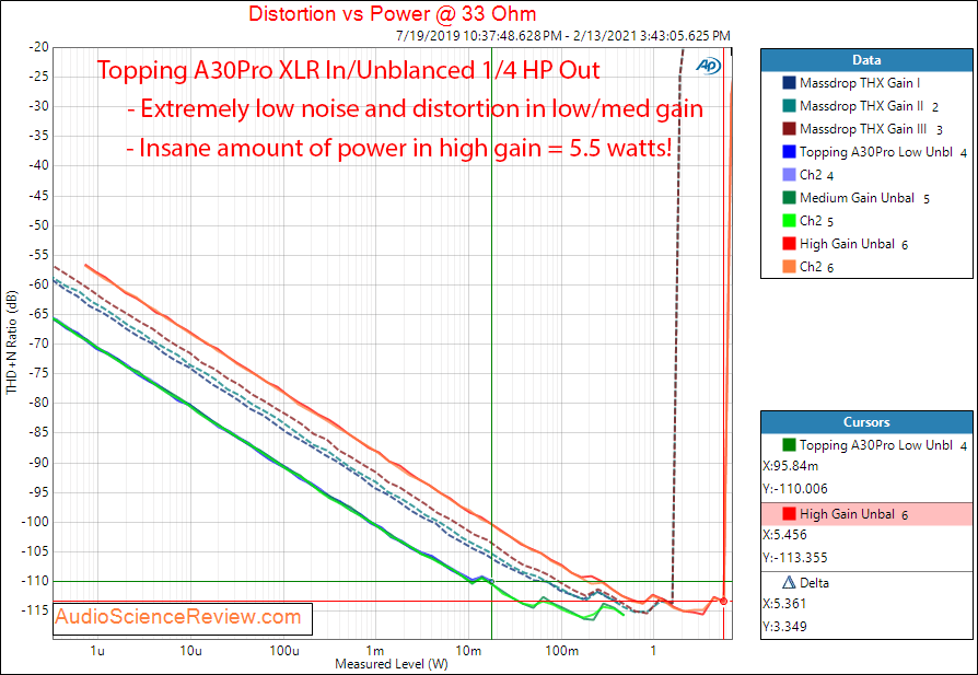 Topping A30Pro Measurements Power into 32 ohm XLR In Unblanaced Out.png