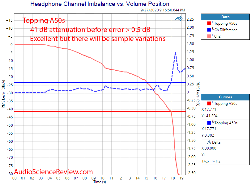 Topping A50s Headphone Amplifier Channel Difference Audio Measurements.png