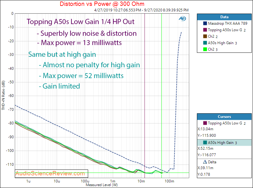 Topping A50s Headphone Amplifier Power into 300 ohm Audio Measurements.png