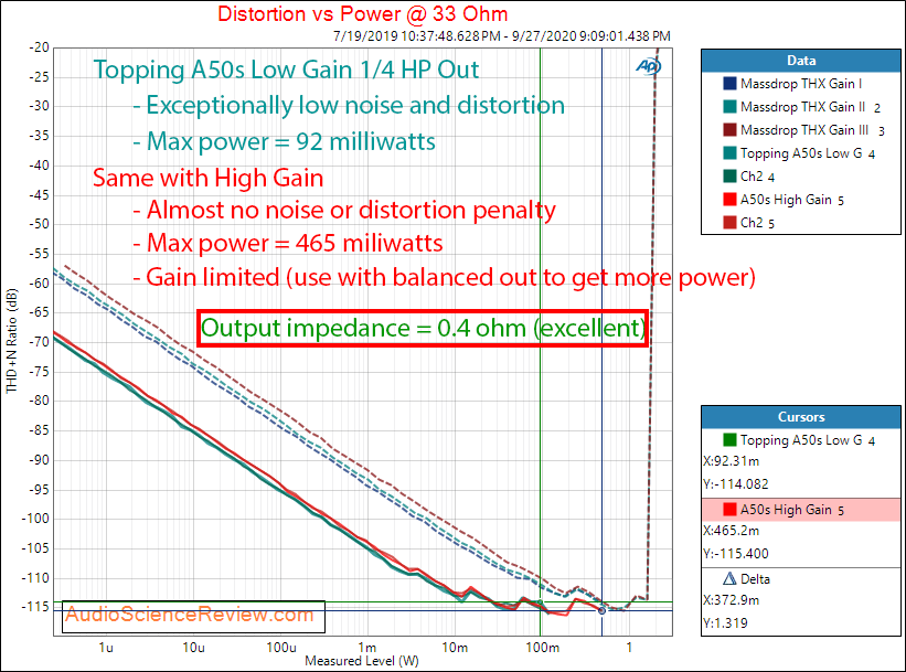 Topping A50s Headphone Amplifier Power into 33 ohm Audio Measurements.png