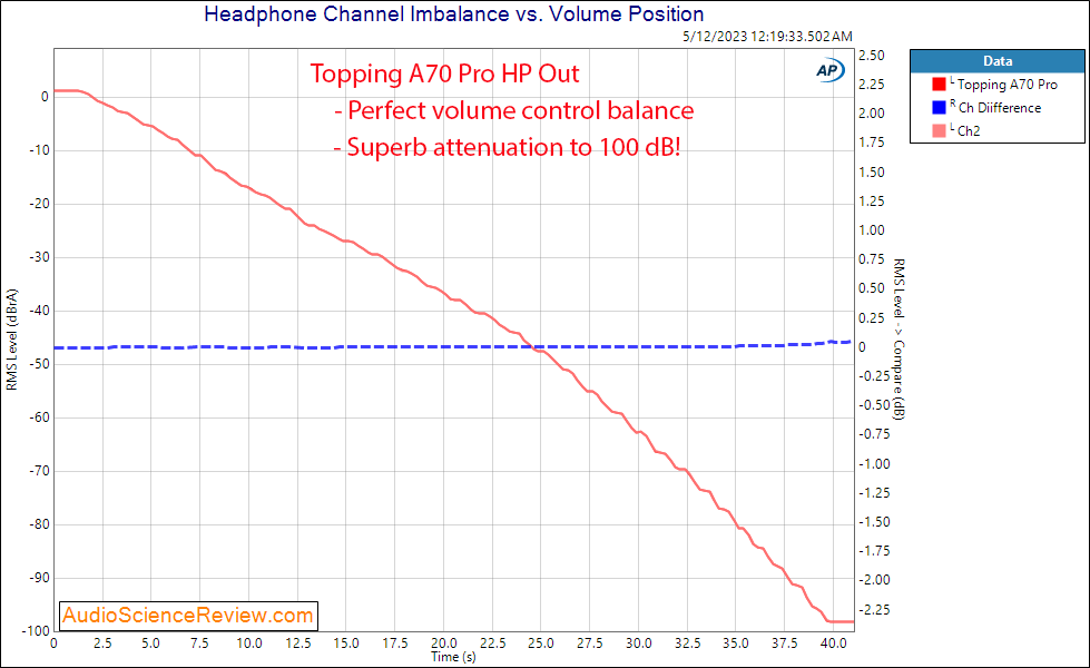 Topping A70 Pro Headphone Amplifier Balanced Channel Balance Measurement.png