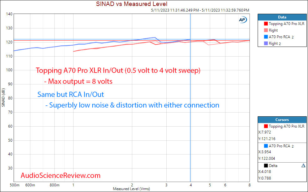 Topping A70 Pro Headphone Amplifier Balanced Preamplifier SINAD vs Measured Level Measurement.png