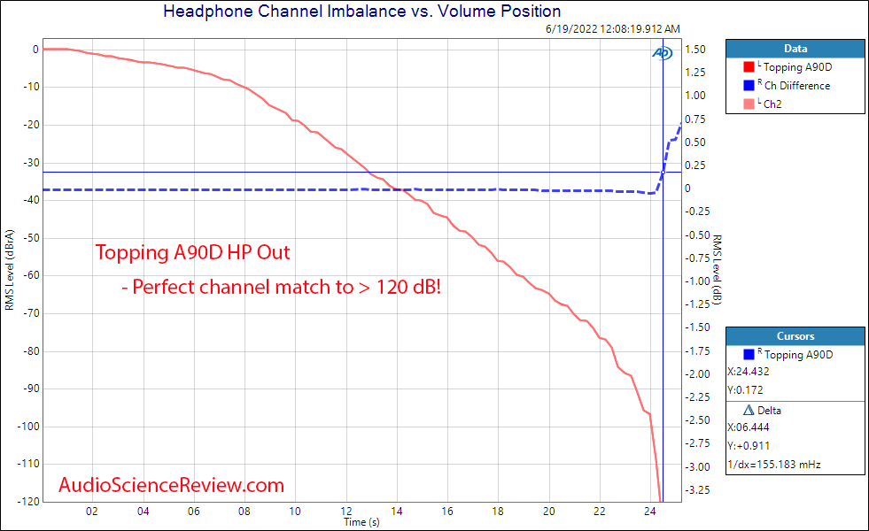 Topping A90 Discrete Measurements channel match  Headphone Amp Preamplifier Balanced.png