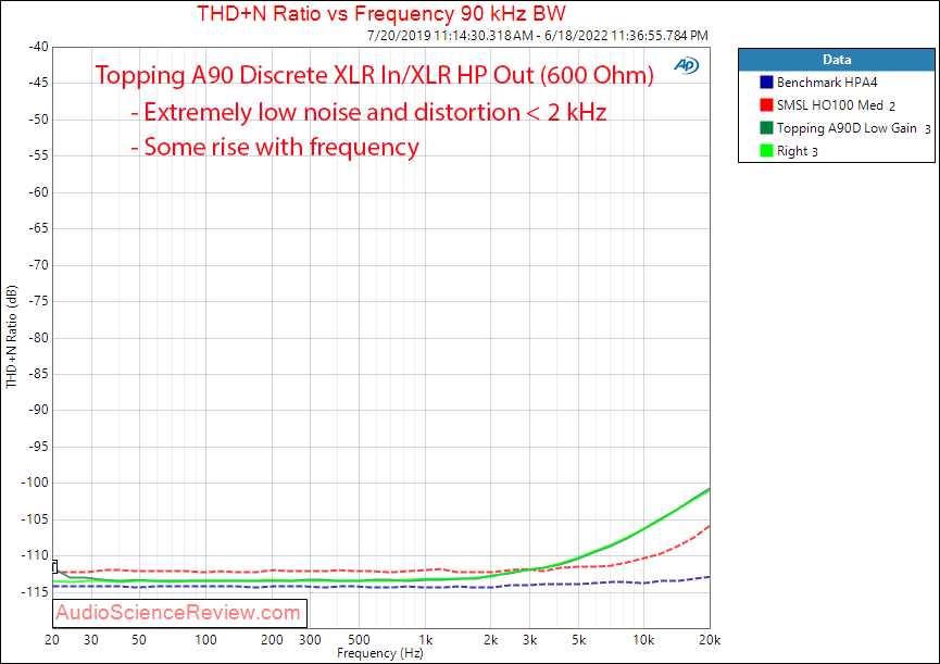 Topping A90 Discrete Measurements THD vs Frequency Headphone Amp Preamplifier Balanced.png