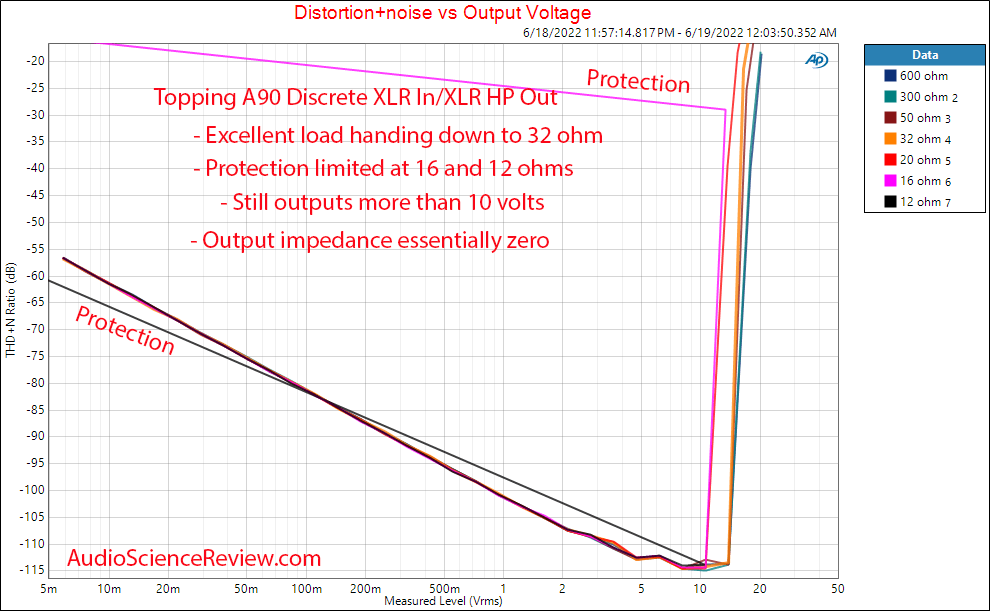 Topping A90 Discrete Measurements THD vs power vs load Headphone Amp Preamplifier Balanced.png