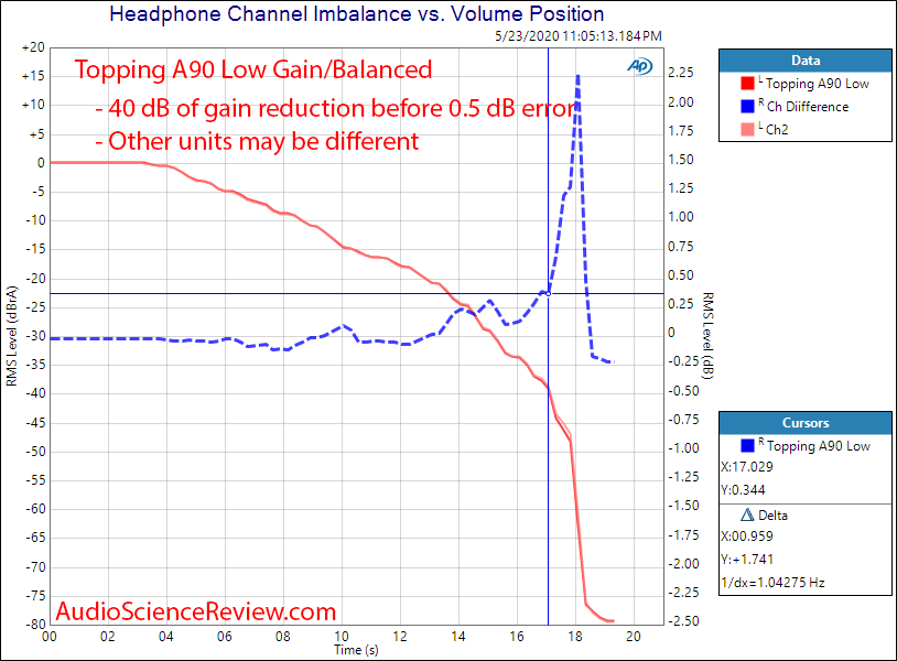 Topping A90 Headphone Amplifier Balanced Power Channel Balance Audio Measurements.png