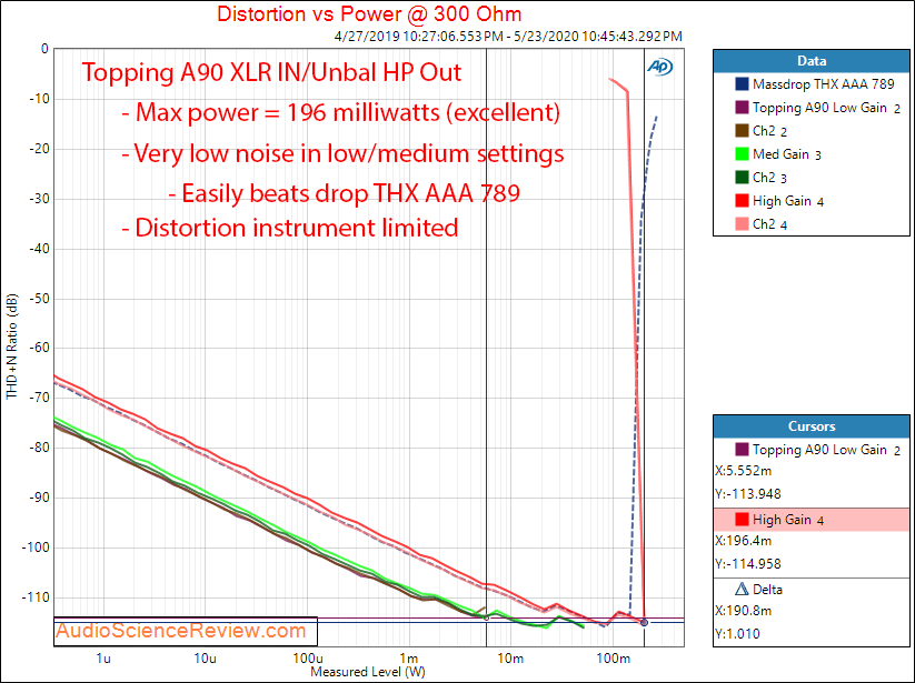 Topping A90 Headphone Amplifier Unbalanced Power into 300 ohm Audio Measurements.png