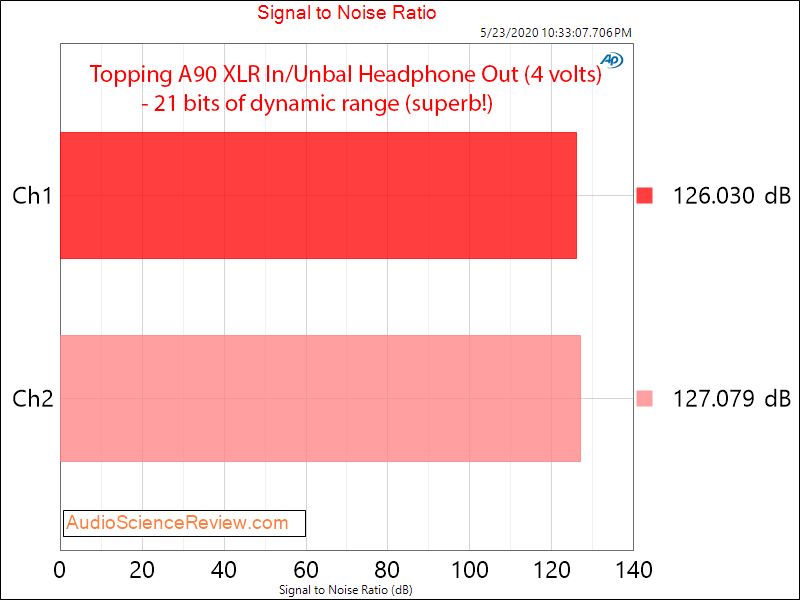 Topping A90 Headphone Amplifier Unbalanced SNR Audio Measurements.png