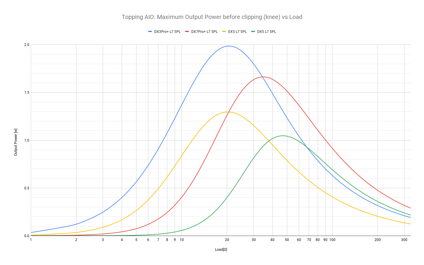 Topping AIO_ Maximum Output Power before clipping (knee) vs Load (2) (3).png