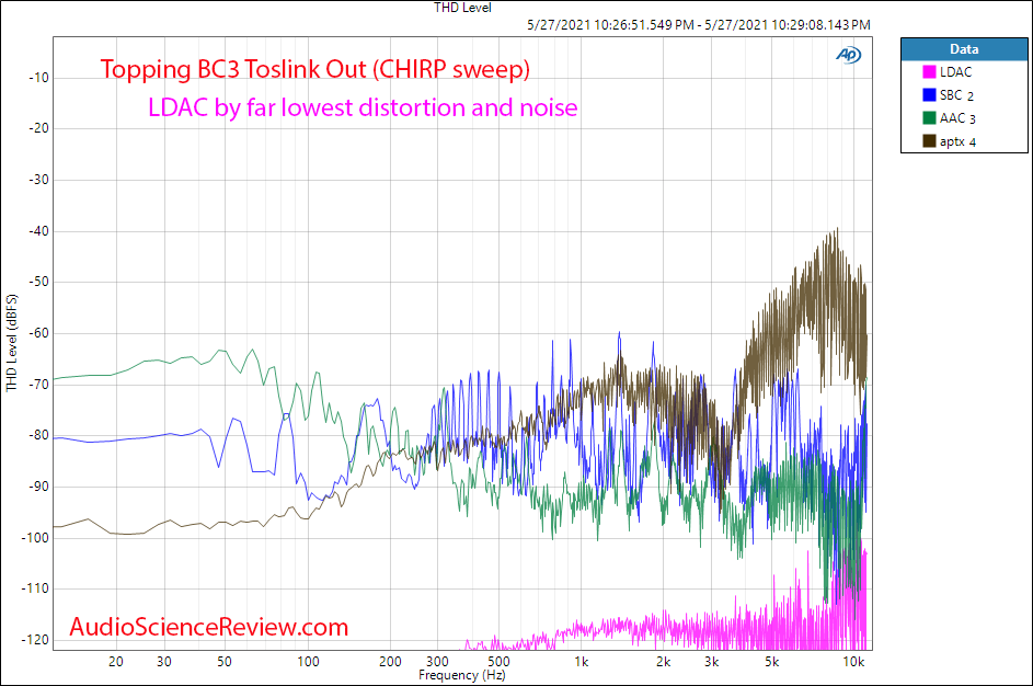 Topping BC3 Measurements Bluetooth Aptx LDAC SBC AAC THD+N vs frequency.png