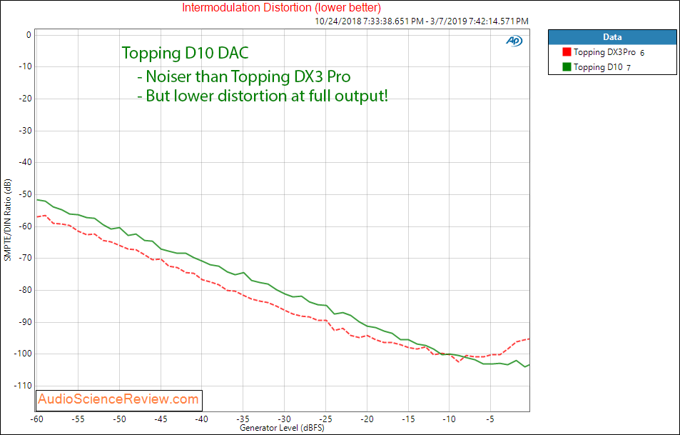 Topping D10 DAC IMD Measurements.png
