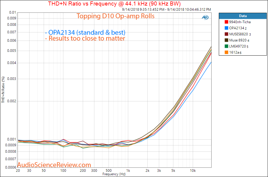 Topping D10 DAC Opamp rolling distortion versus frequency measurement.png