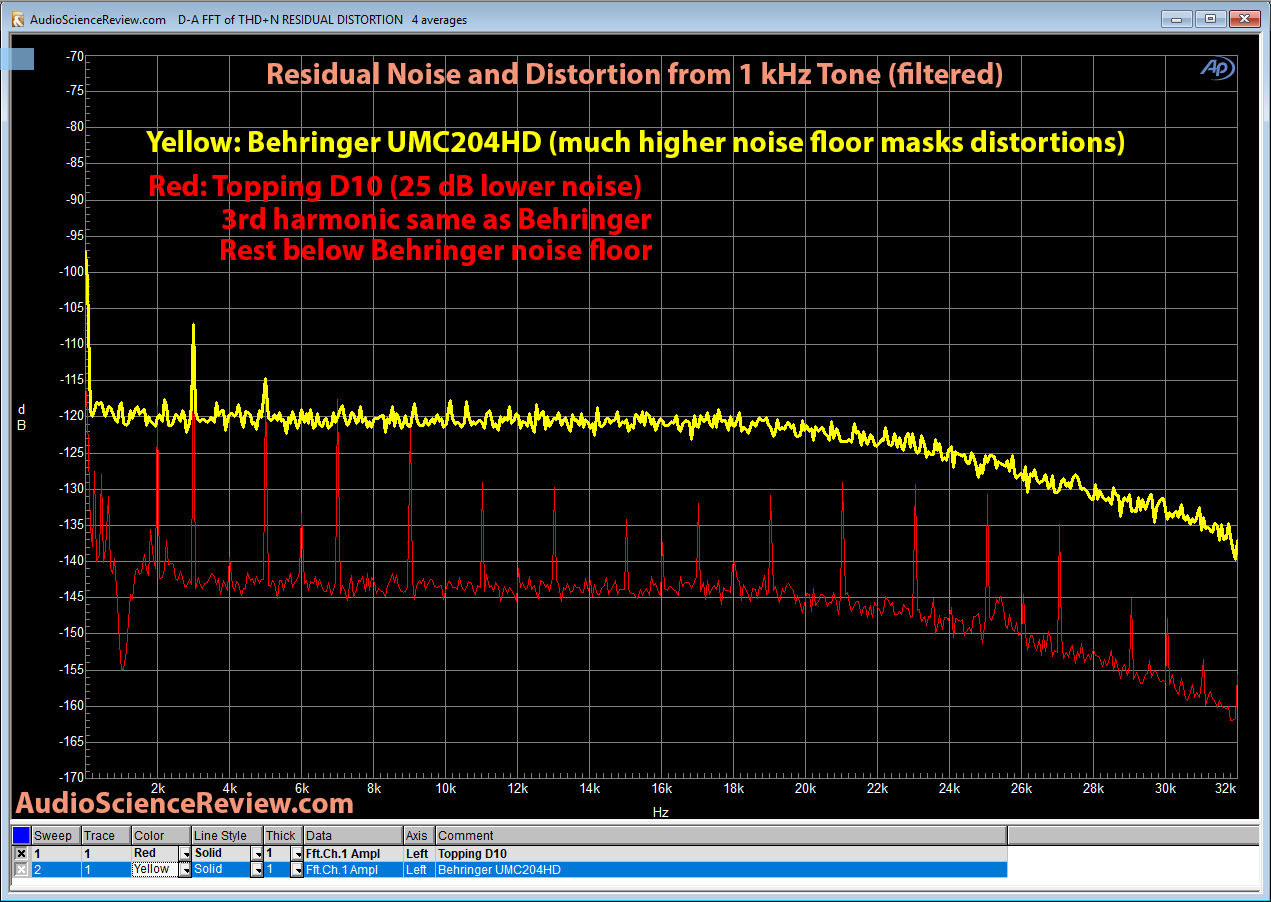 Topping D10 DAC vs Behringer 1kHz Distortion and Noise Measurement.png