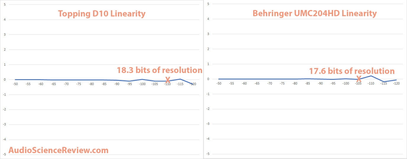 Topping D10 DAC vs Behringer Linearity.png