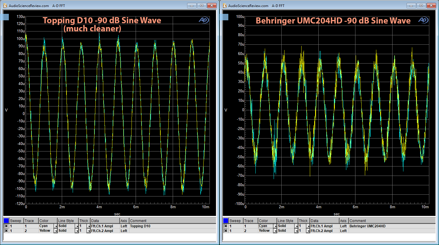 Topping D10 DAC vs Behringer UMC204HD -90 dB Sinewave Measurement.png