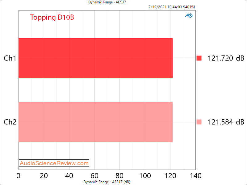 Topping D10B Dynamic Range Measurements Balanced Stereo USB DAC.png