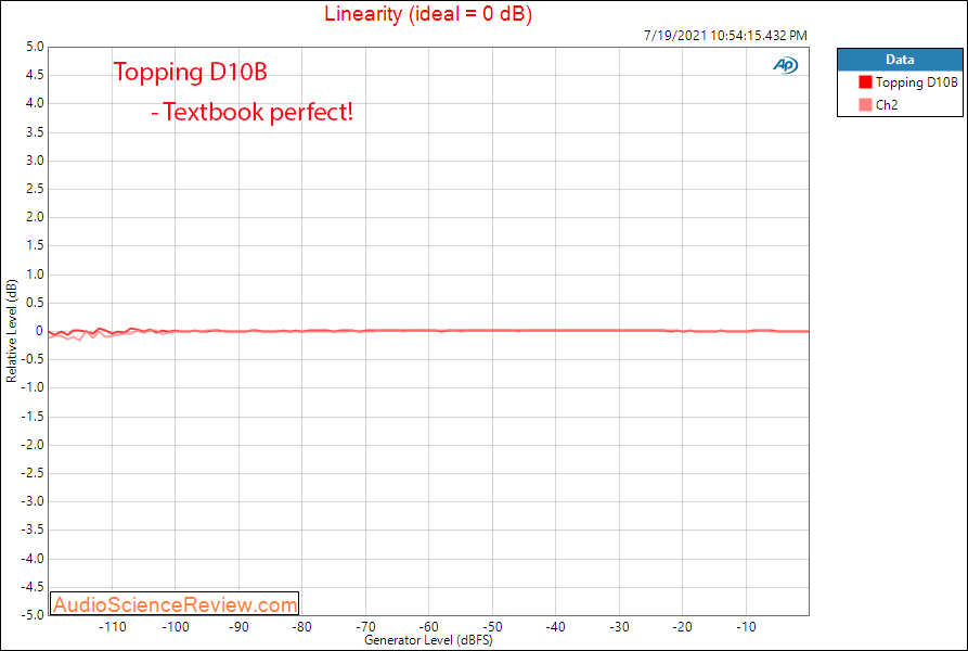 Topping D10B Linearity Measurements Balanced Stereo USB DAC.png