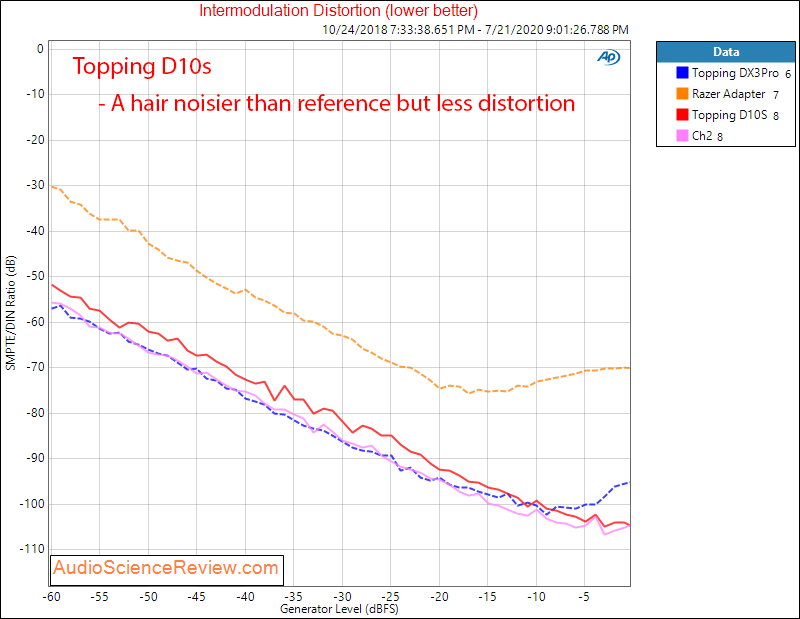 Topping D10s DAC USB IMD Audio Measurements.png