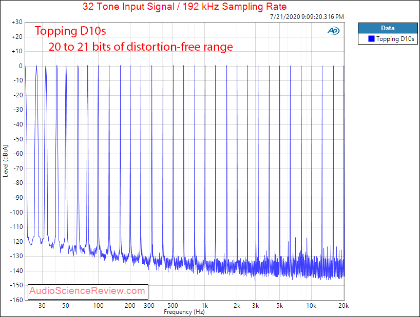 Topping D10s DAC USB Multitone Audio Measurements.png