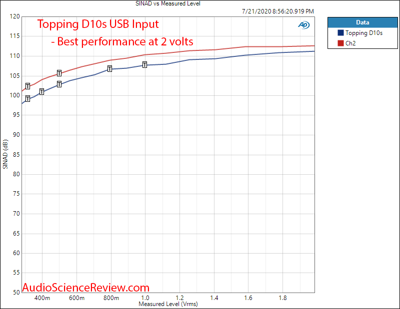 Topping D10s DAC USB THD+N vs Level Audio Measurements.png