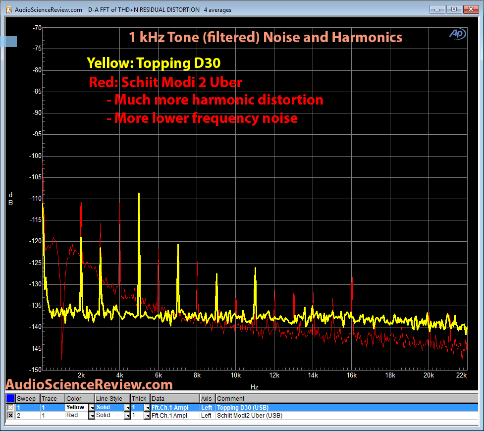 Topping D30 versus Schiit Modi 2 DAC 1 kHz Residual Noise and Distortion Measurement.png