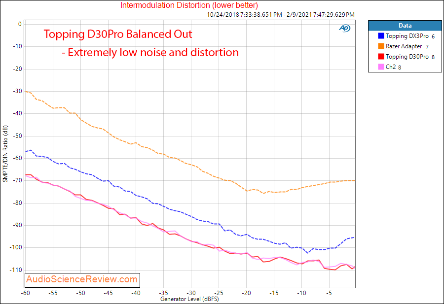 Topping D30Pro Measurements USB Balanced DAC IMD distortion.png