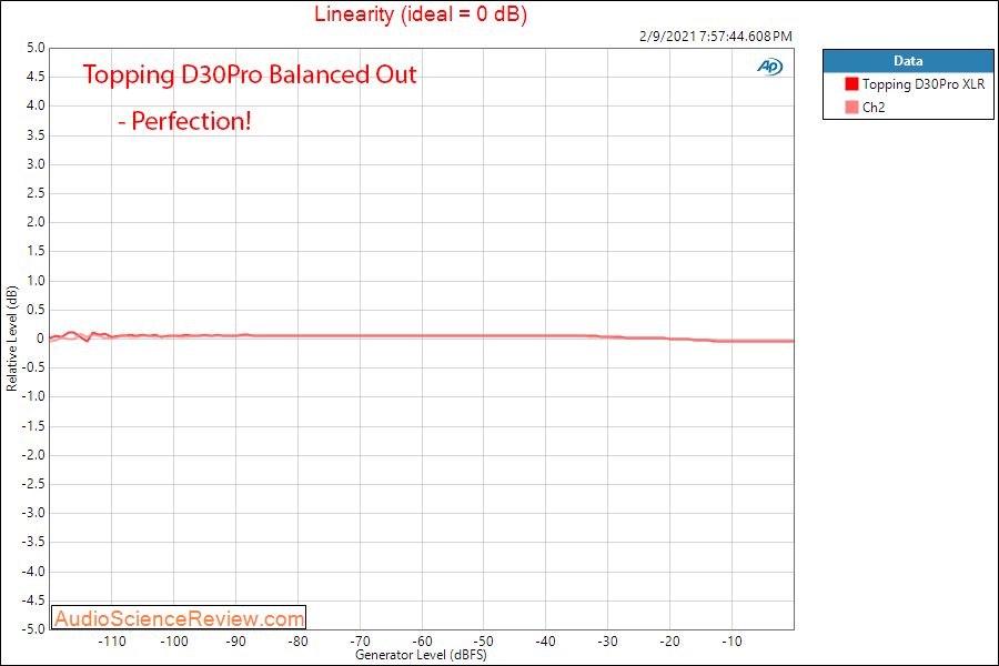 Topping D30Pro Measurements USB Balanced DAC linearity.png