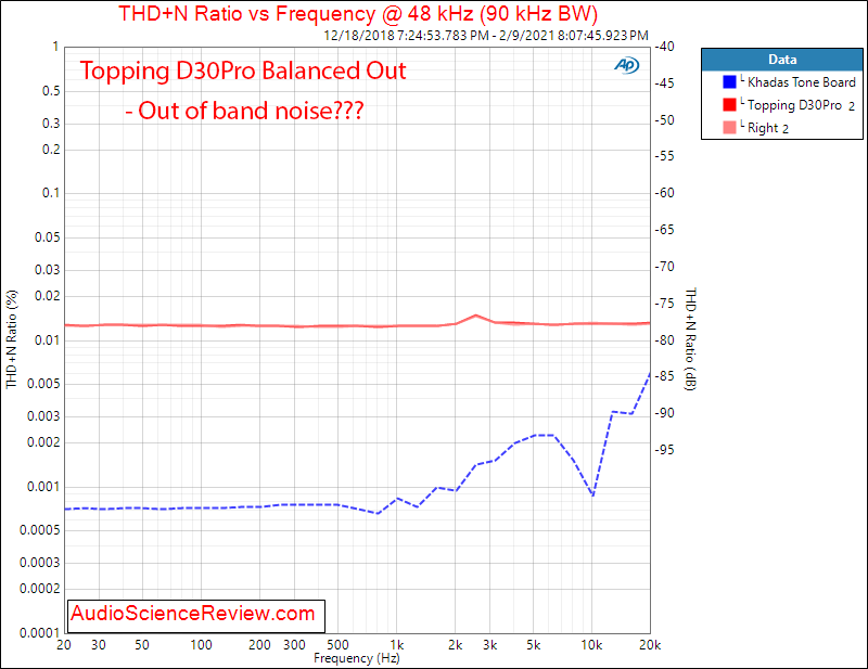 Topping D30Pro Measurements USB Balanced DAC THD+N vs Frequency.png