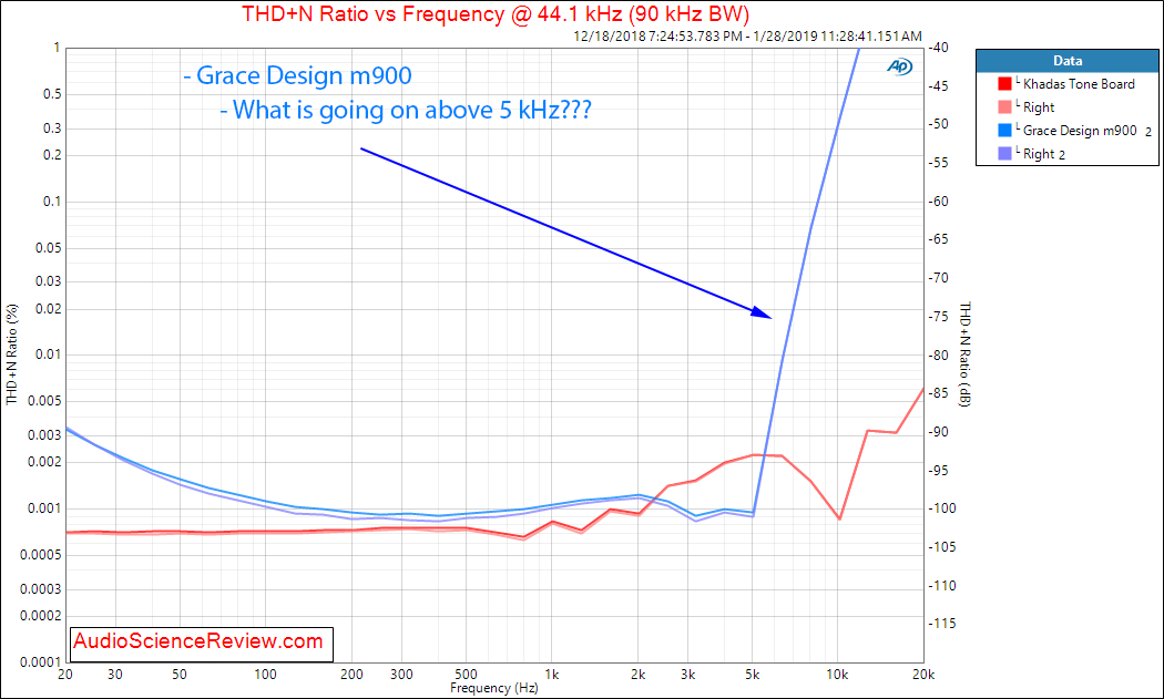 Topping D50 DAC Amplifier THD vs Frequency Measurements.png