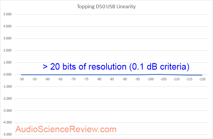 Topping D50 DAC USB Linearity Measurement.png