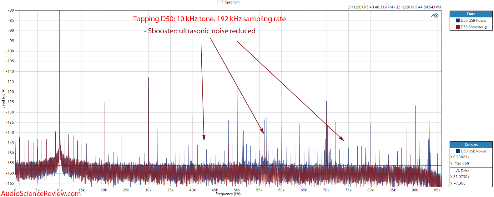 Topping D50 DAC with Sbooster BOTW power supply versus USB Audio Measurements.png