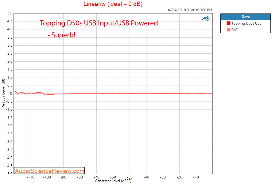 Topping D50s DAC Linearity Audio Measurements.png