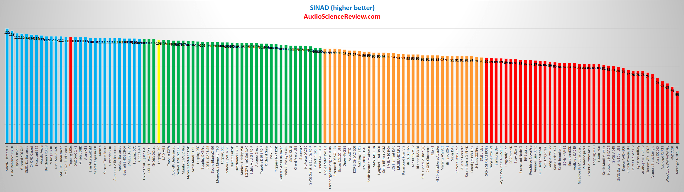 Topping D50s DAC SINAD Audio Measurements.png