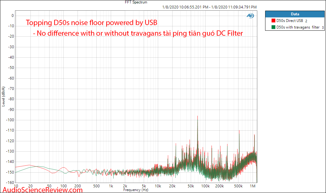 Topping D50s noise floor with travagans tài píng tiān guó DC Filter Audio Measurements.png