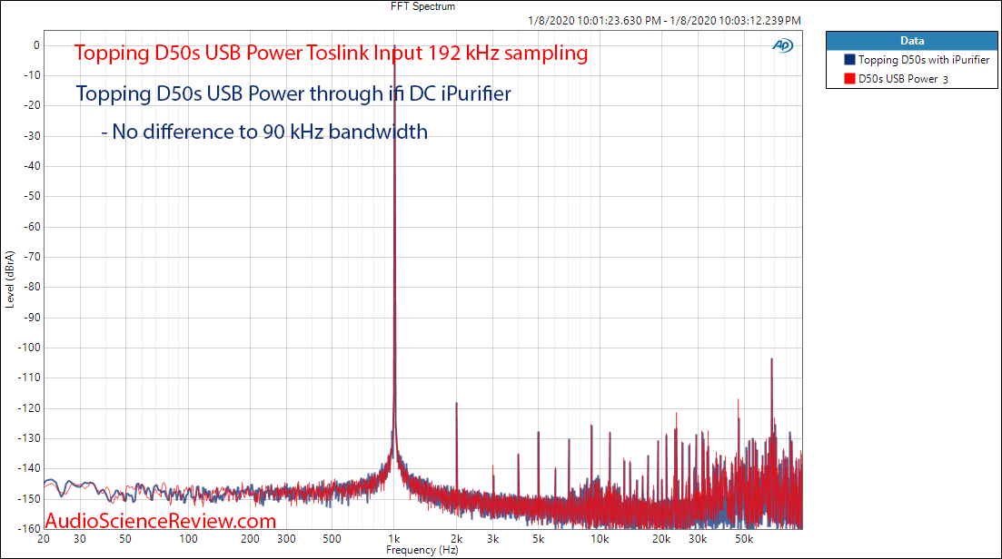 Topping D50s Toslink Input ifi DC iPurifier FFT Audio Measurements.png
