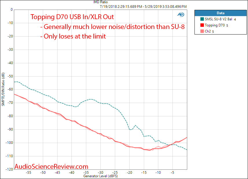 Topping D70 Balanced DAC IMD vs SMSL SU-8 Audio Measurements.png