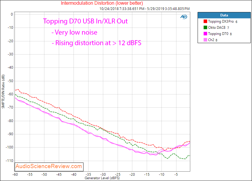 Topping D70 Balanced DAC Intermodulation Distortion Audio Measurements.png