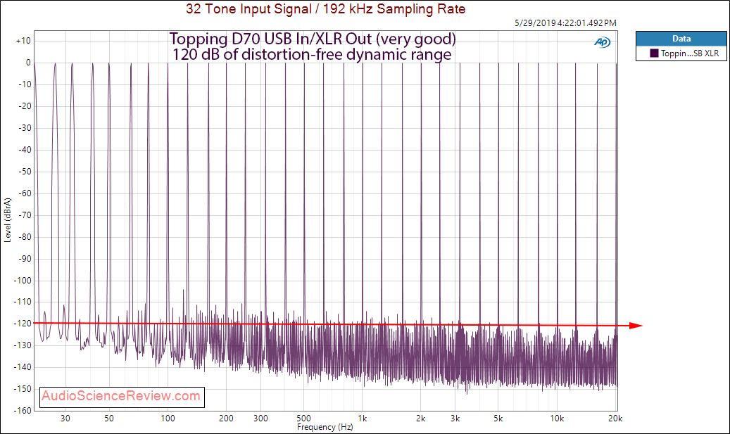 Topping D70 Balanced DAC Multitone Audio Measurements.png