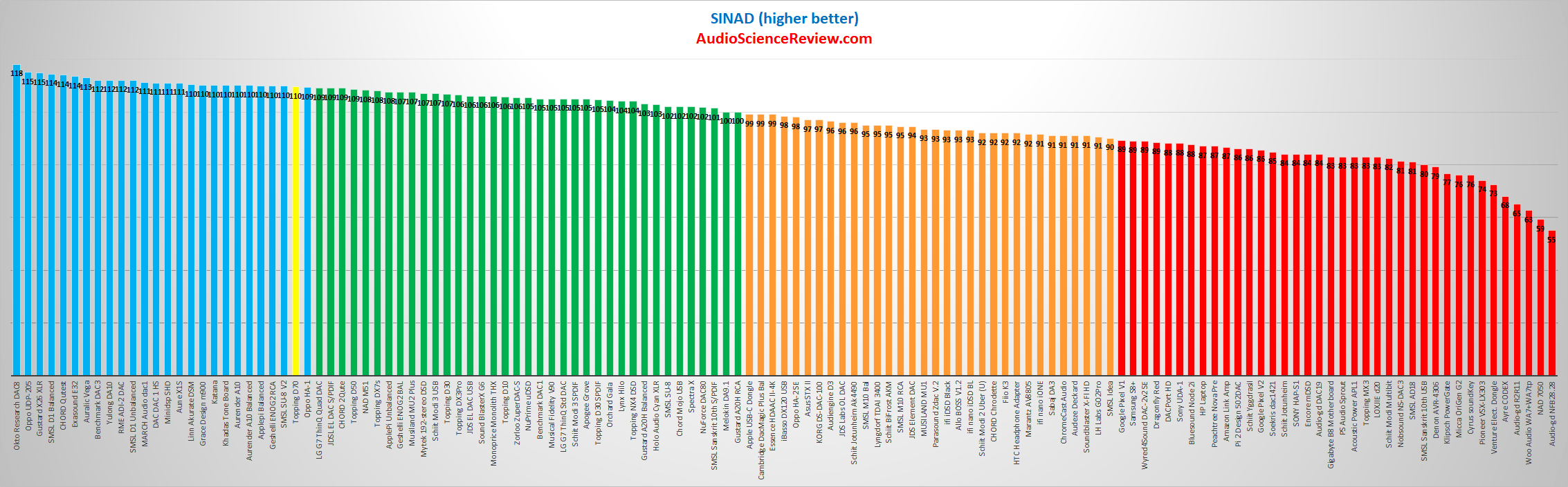 Topping D70 Balanced DAC SINAD Audio Measurements.png